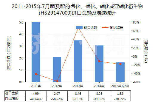 2011-2015年7月酮及醌的鹵化、磺化、硝化或亞硝化衍生物(HS29147000)進口總額及增速統(tǒng)計